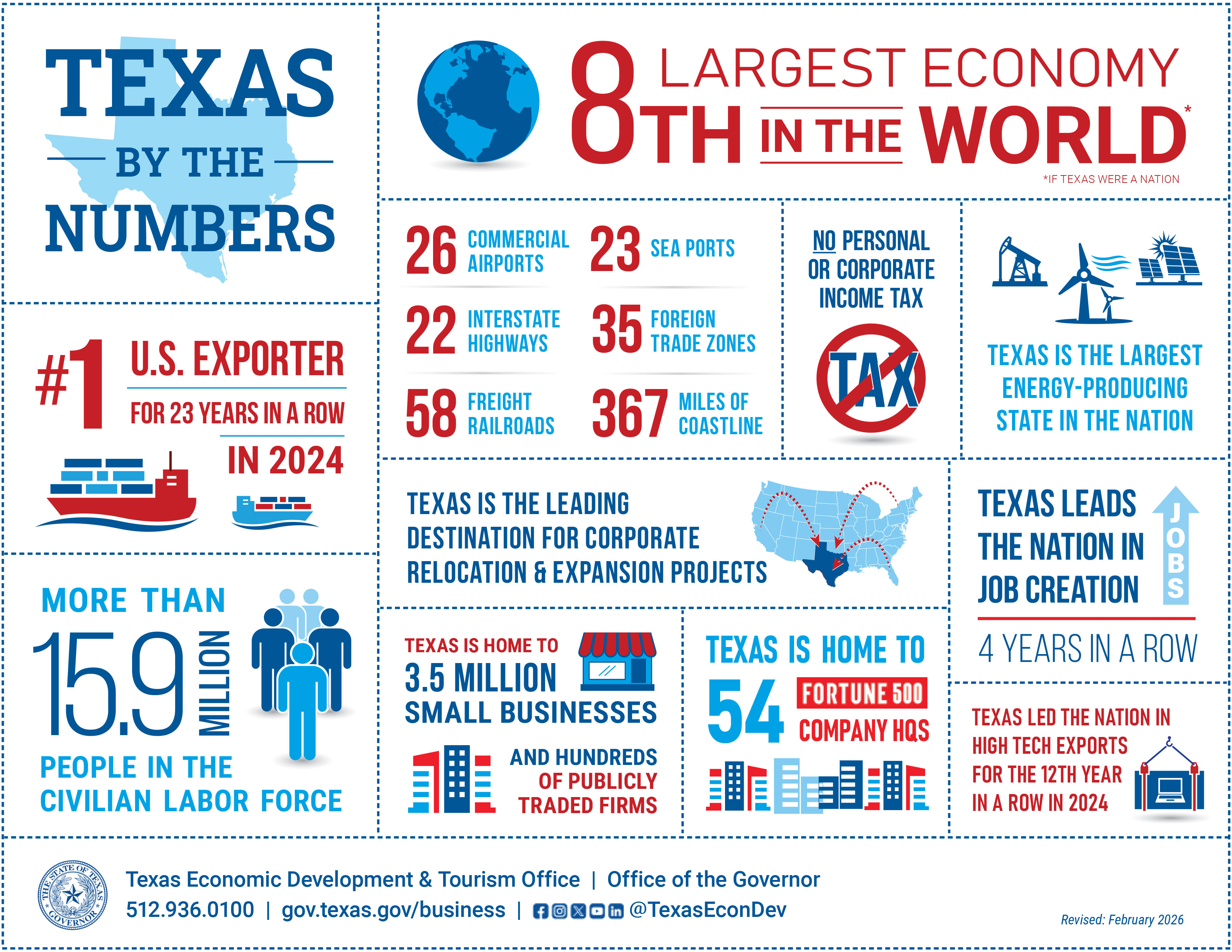Texas by the Numbers